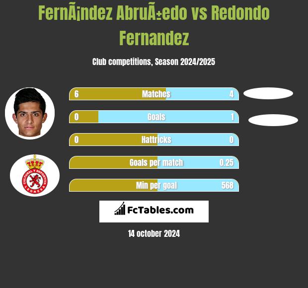 FernÃ¡ndez AbruÃ±edo vs Redondo Fernandez h2h player stats