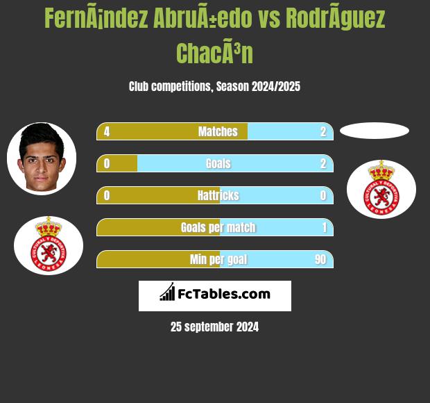 FernÃ¡ndez AbruÃ±edo vs RodrÃ­guez ChacÃ³n h2h player stats