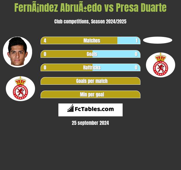 FernÃ¡ndez AbruÃ±edo vs Presa Duarte h2h player stats