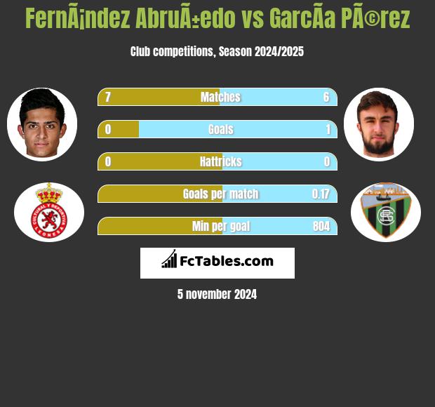 FernÃ¡ndez AbruÃ±edo vs GarcÃ­a PÃ©rez h2h player stats