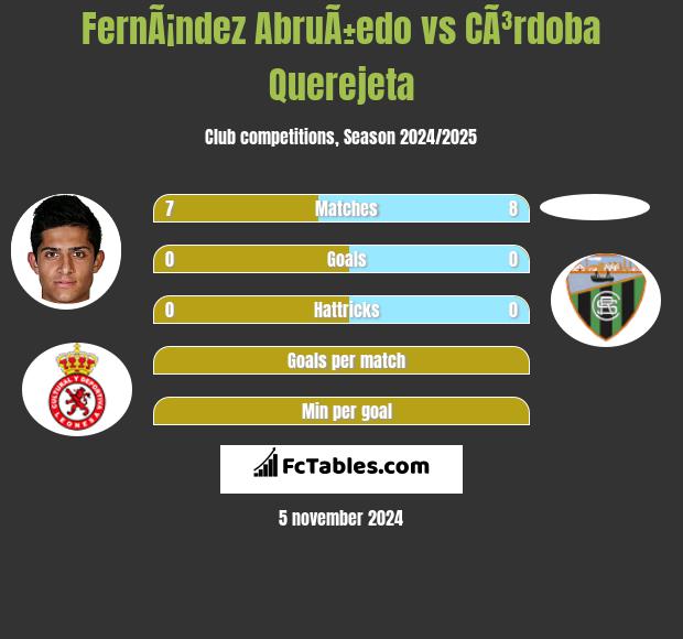 FernÃ¡ndez AbruÃ±edo vs CÃ³rdoba Querejeta h2h player stats