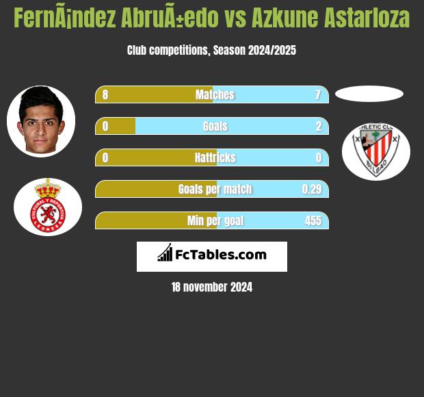 FernÃ¡ndez AbruÃ±edo vs Azkune Astarloza h2h player stats