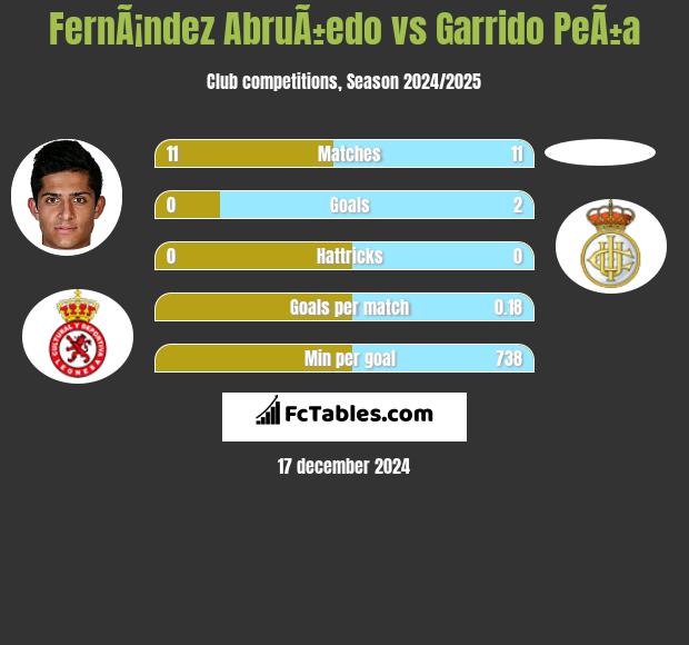 FernÃ¡ndez AbruÃ±edo vs Garrido PeÃ±a h2h player stats