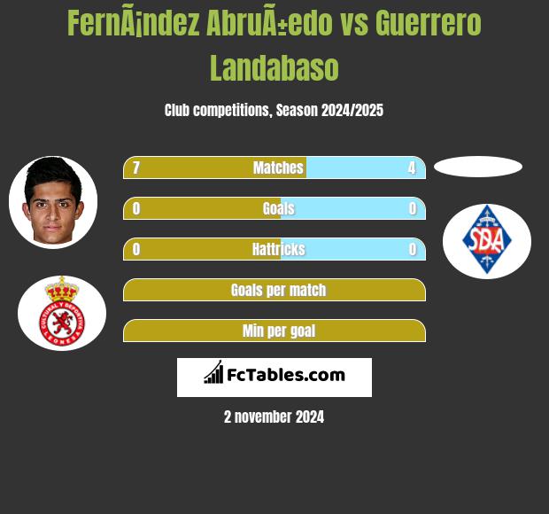 FernÃ¡ndez AbruÃ±edo vs Guerrero Landabaso h2h player stats