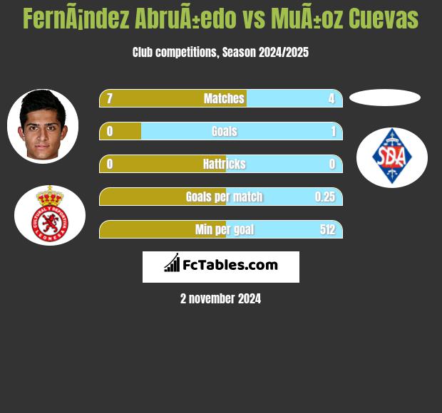 FernÃ¡ndez AbruÃ±edo vs MuÃ±oz Cuevas h2h player stats