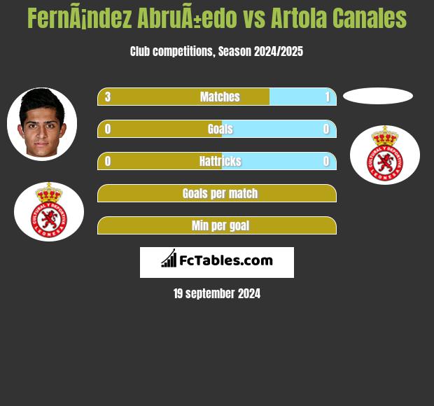 FernÃ¡ndez AbruÃ±edo vs Artola Canales h2h player stats