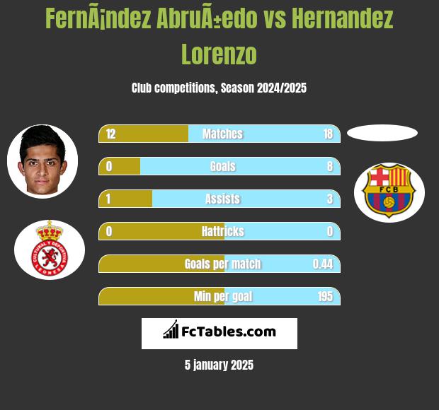 FernÃ¡ndez AbruÃ±edo vs Hernandez Lorenzo h2h player stats