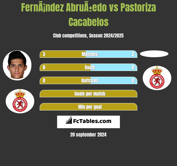 FernÃ¡ndez AbruÃ±edo vs Pastoriza Cacabelos h2h player stats