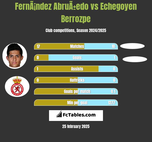 FernÃ¡ndez AbruÃ±edo vs Echegoyen Berrozpe h2h player stats