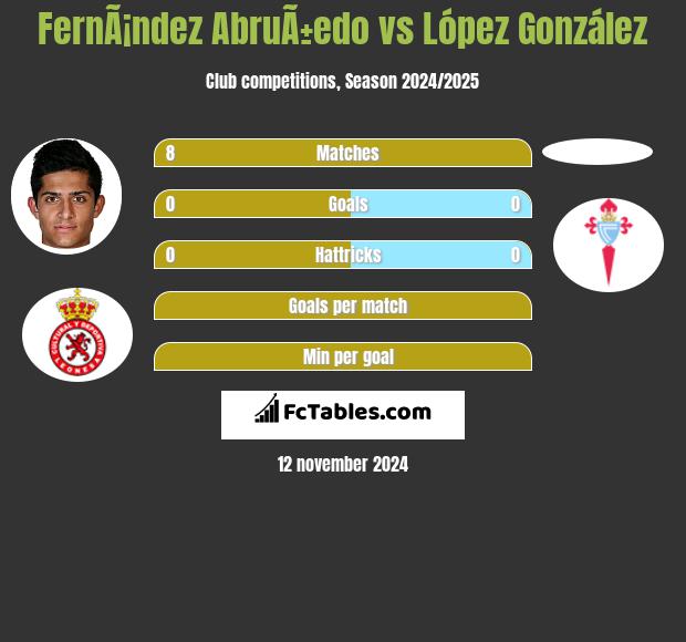 FernÃ¡ndez AbruÃ±edo vs López González h2h player stats