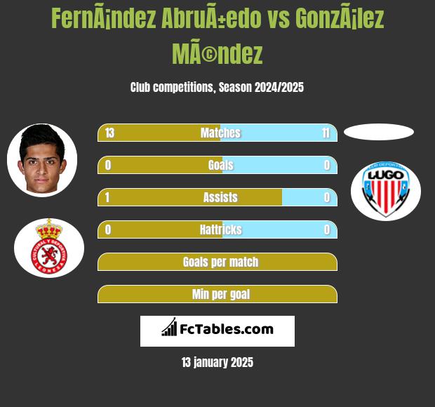 FernÃ¡ndez AbruÃ±edo vs GonzÃ¡lez MÃ©ndez h2h player stats