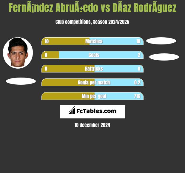 FernÃ¡ndez AbruÃ±edo vs DÃ­az RodrÃ­guez h2h player stats