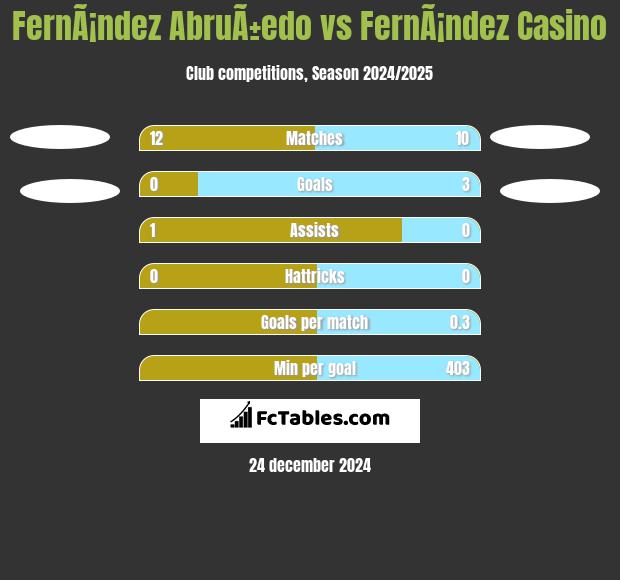 FernÃ¡ndez AbruÃ±edo vs FernÃ¡ndez Casino h2h player stats