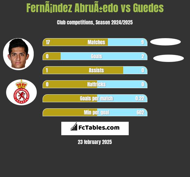 FernÃ¡ndez AbruÃ±edo vs Guedes h2h player stats