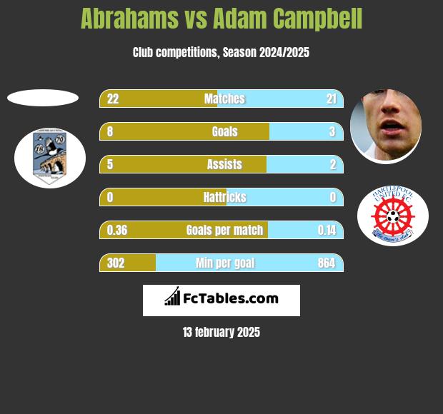 Abrahams vs Adam Campbell h2h player stats