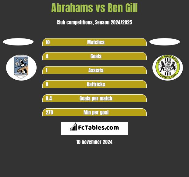 Abrahams vs Ben Gill h2h player stats