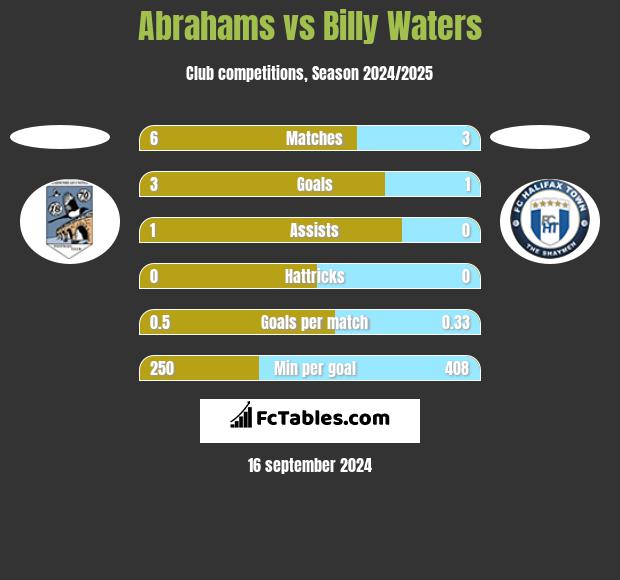 Abrahams vs Billy Waters h2h player stats