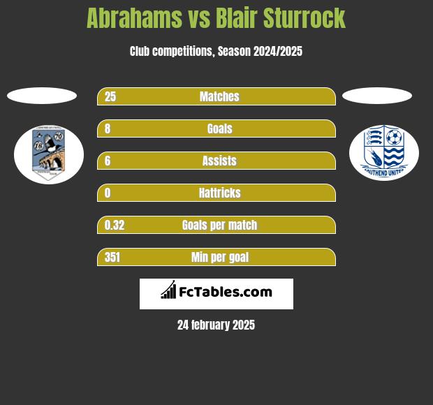 Abrahams vs Blair Sturrock h2h player stats