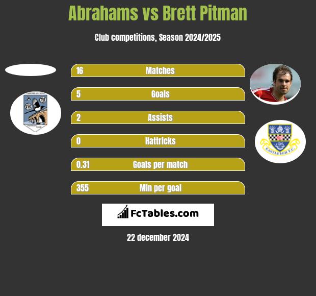 Abrahams vs Brett Pitman h2h player stats