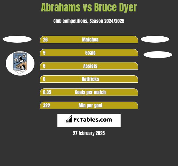 Abrahams vs Bruce Dyer h2h player stats