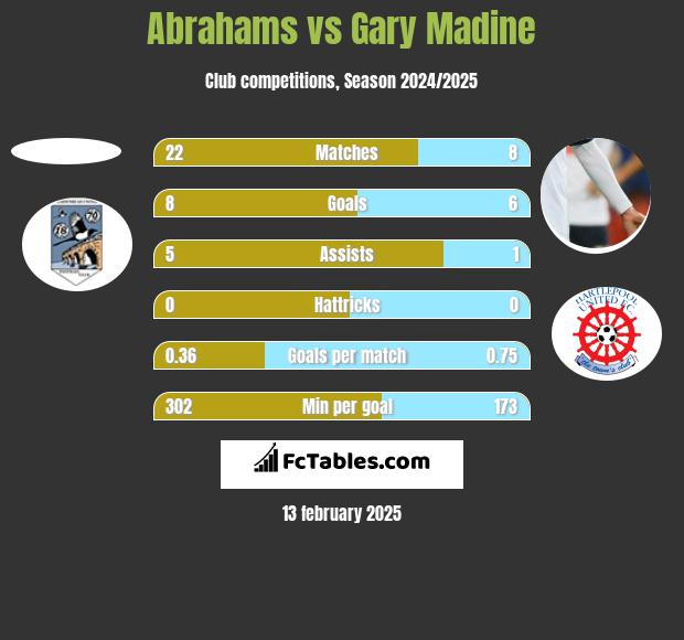 Abrahams vs Gary Madine h2h player stats