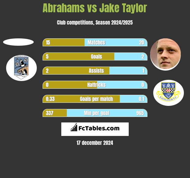 Abrahams vs Jake Taylor h2h player stats