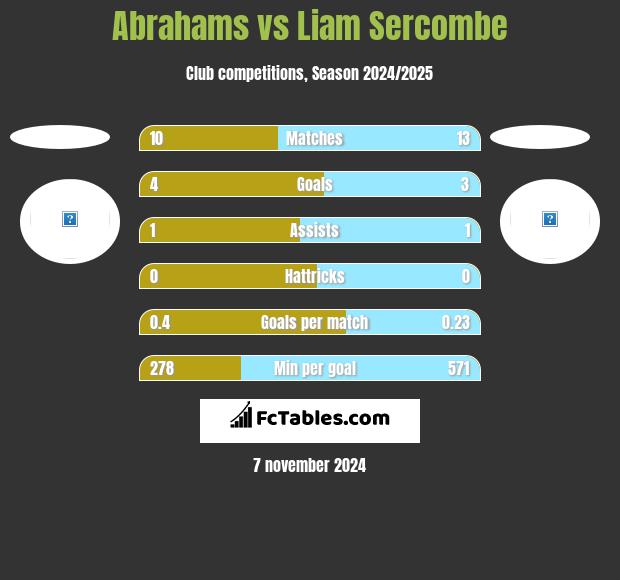 Abrahams vs Liam Sercombe h2h player stats