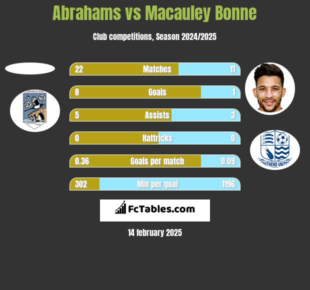 Abrahams vs Macauley Bonne h2h player stats