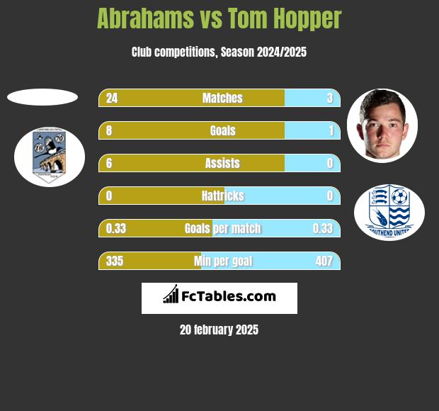 Abrahams vs Tom Hopper h2h player stats