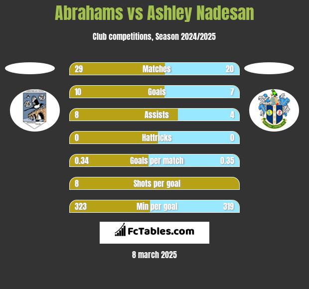 Abrahams vs Ashley Nadesan h2h player stats