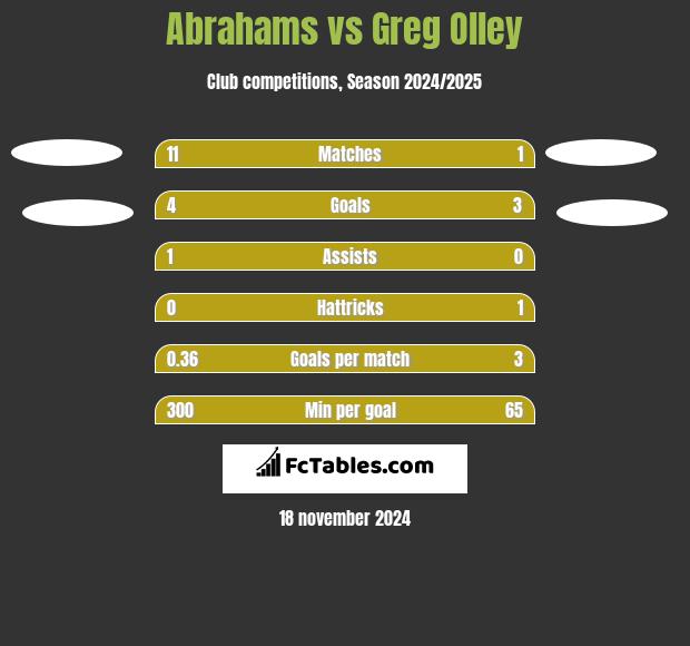 Abrahams vs Greg Olley h2h player stats