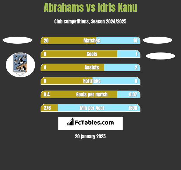 Abrahams vs Idris Kanu h2h player stats