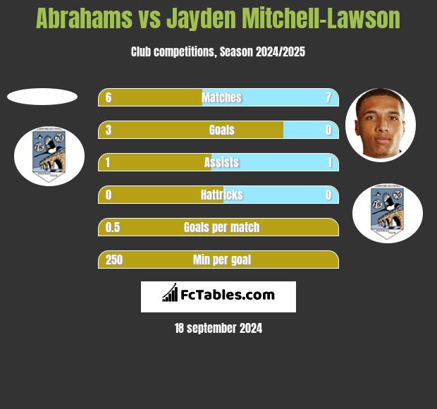 Abrahams vs Jayden Mitchell-Lawson h2h player stats