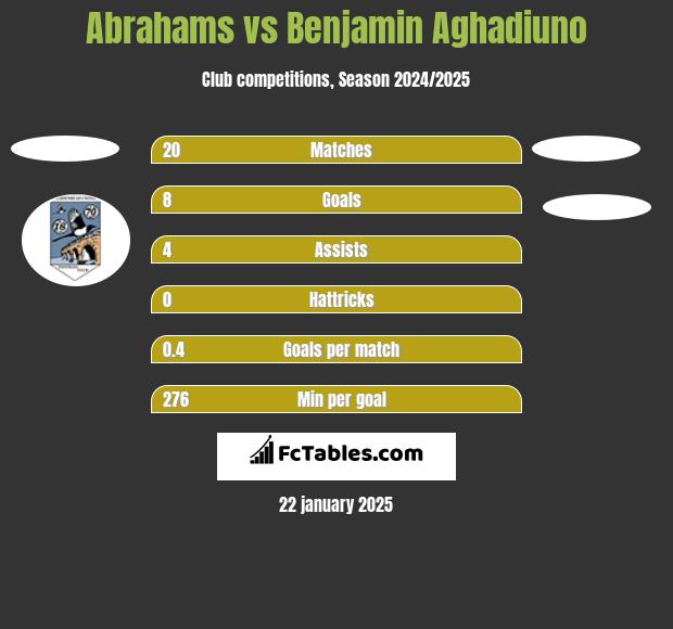 Abrahams vs Benjamin Aghadiuno h2h player stats