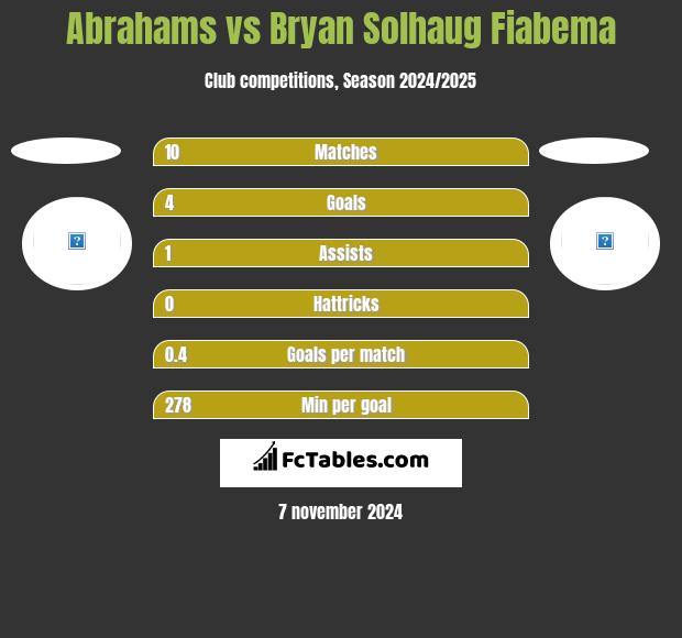 Abrahams vs Bryan Solhaug Fiabema h2h player stats