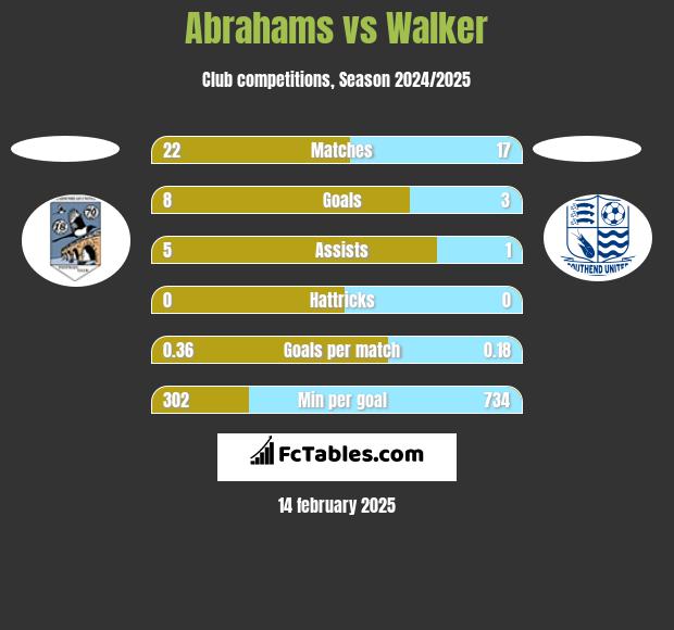 Abrahams vs Walker h2h player stats