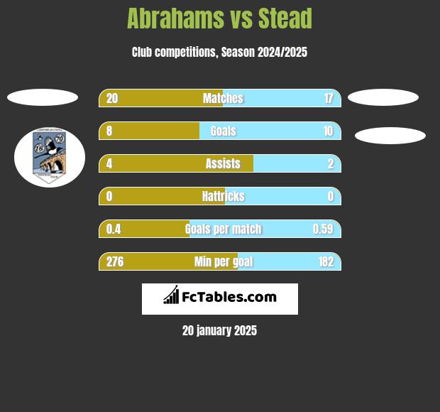 Abrahams vs Stead h2h player stats