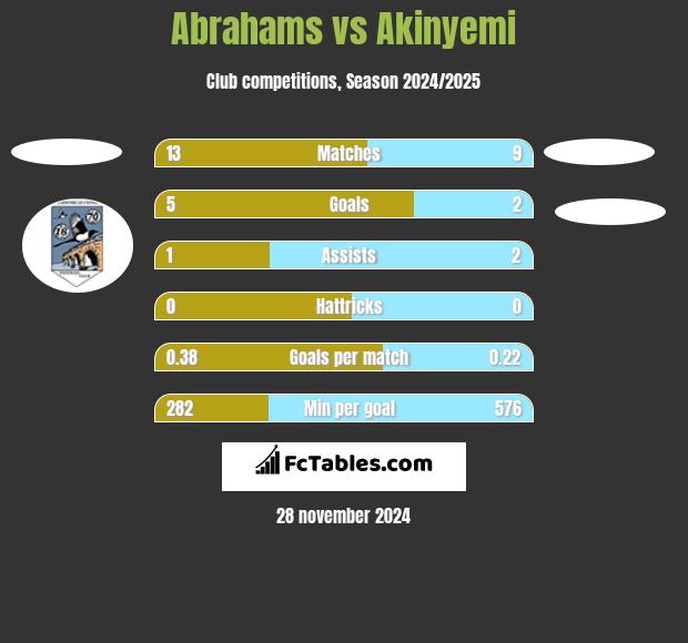 Abrahams vs Akinyemi h2h player stats