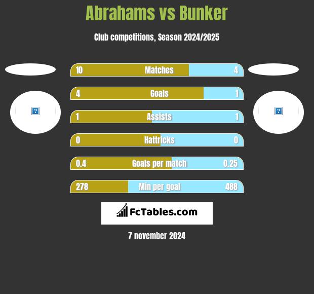 Abrahams vs Bunker h2h player stats