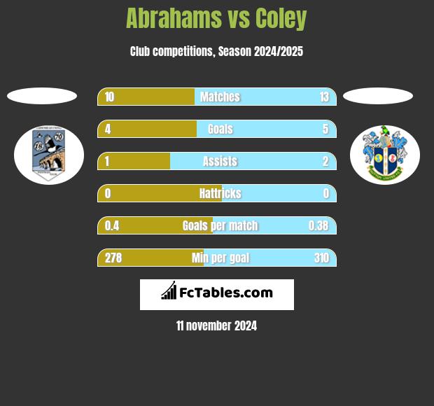 Abrahams vs Coley h2h player stats