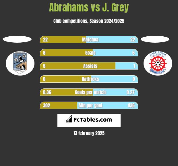 Abrahams vs J. Grey h2h player stats