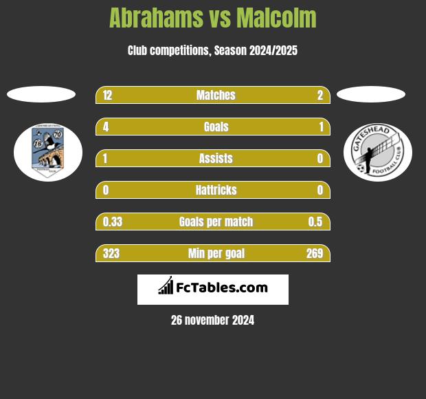 Abrahams vs Malcolm h2h player stats