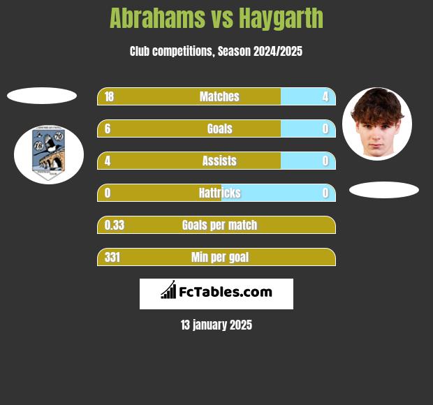 Abrahams vs Haygarth h2h player stats