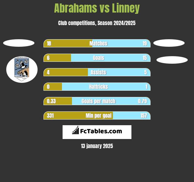 Abrahams vs Linney h2h player stats