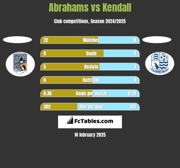 Abrahams vs Kendall h2h player stats