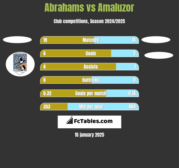 Abrahams vs Amaluzor h2h player stats