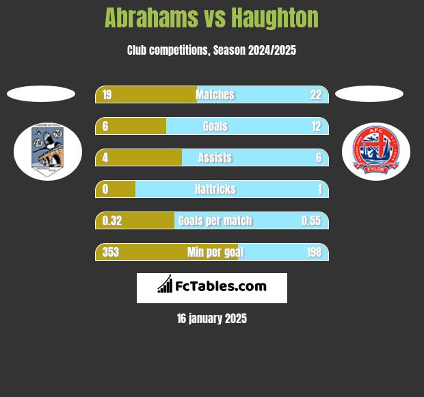 Abrahams vs Haughton h2h player stats