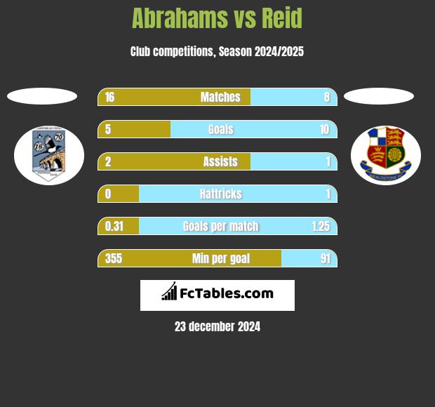 Abrahams vs Reid h2h player stats