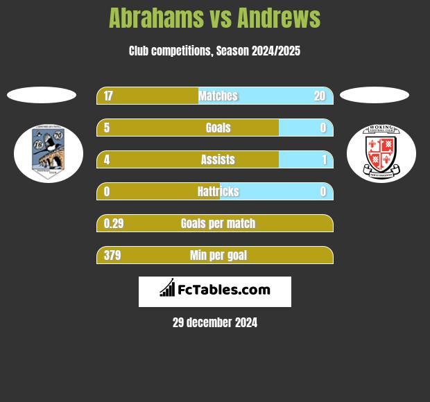 Abrahams vs Andrews h2h player stats