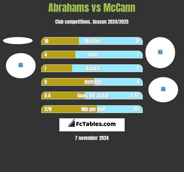 Abrahams vs McCann h2h player stats